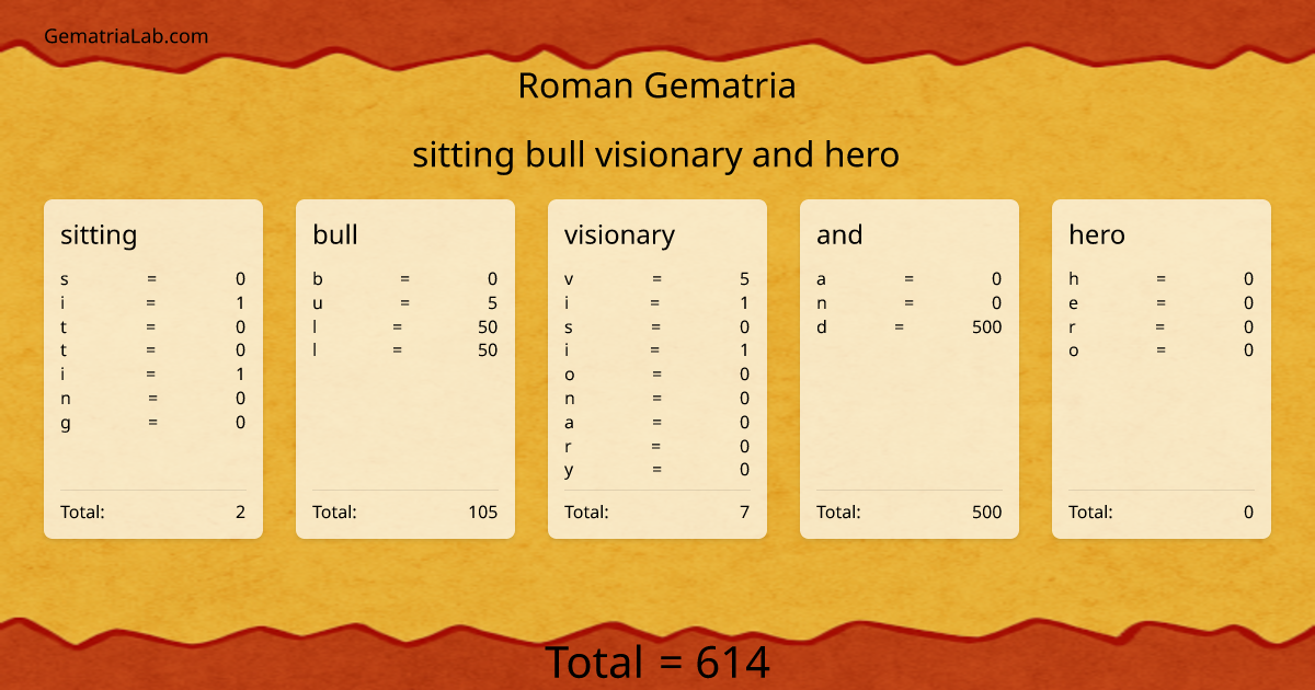 sitting bull visionary and hero in roman Gematria